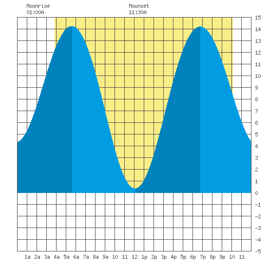 Young Bay tide chart for Tuesday, June 17, 2025