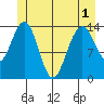 Young Bay tide chart for Sunday, June 1, 2025