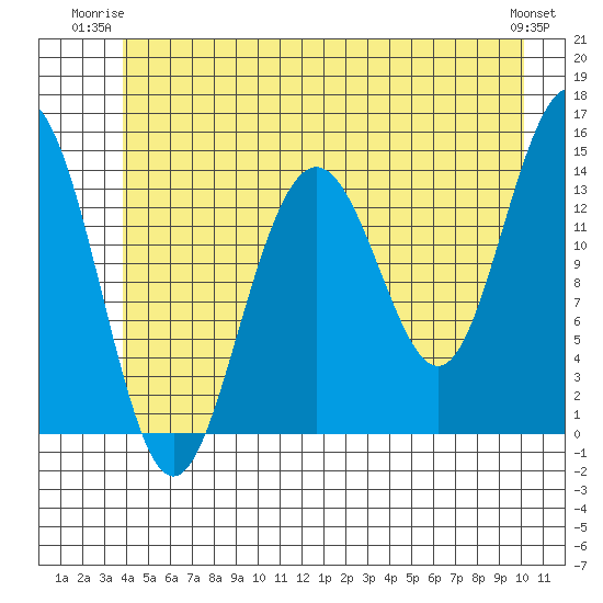 Young Bay tide chart for Monday, June 23, 2025