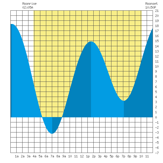 Young Bay tide chart for Tuesday, June 24, 2025