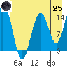 Young Bay tide chart for Wednesday, June 25, 2025