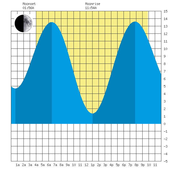 Young Bay tide chart for Monday, June 2, 2025