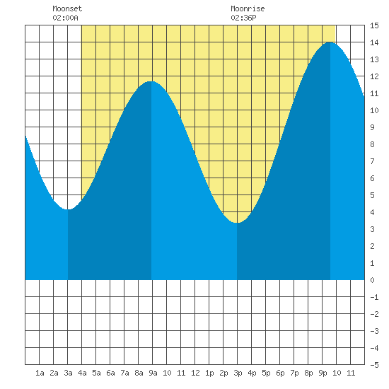 Young Bay tide chart for Wednesday, June 4, 2025