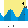 Young Bay tide chart for Wednesday, June 4, 2025