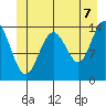 Young Bay tide chart for Saturday, June 7, 2025