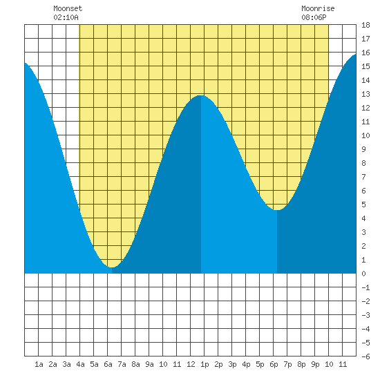 Young Bay tide chart for Sunday, June 8, 2025
