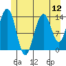 Young Bay tide chart for Saturday, July 12, 2025