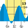 Young Bay tide chart for Sunday, July 13, 2025