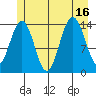 Young Bay tide chart for Wednesday, July 16, 2025