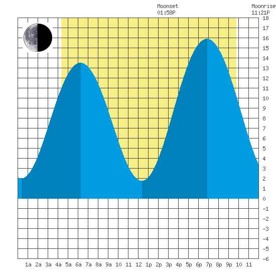 Young Bay tide chart for Thursday, July 17, 2025