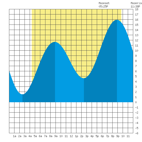 Young Bay tide chart for Saturday, July 19, 2025