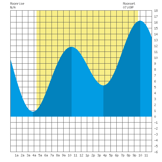 Young Bay tide chart for Sunday, July 20, 2025