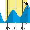 Young Bay tide chart for Sunday, July 20, 2025