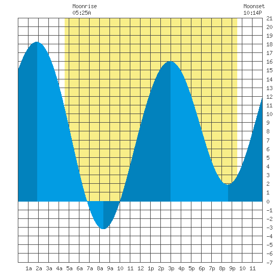 Young Bay tide chart for Friday, July 25, 2025
