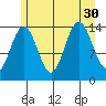 Young Bay tide chart for Wednesday, July 30, 2025