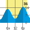 Young Bay tide chart for Thursday, July 31, 2025