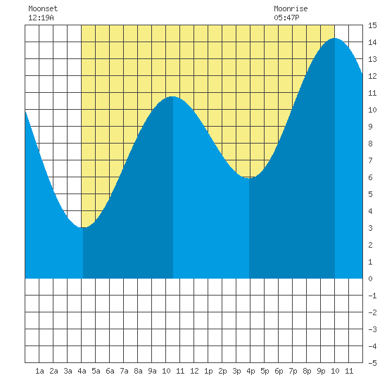 Young Bay tide chart for Saturday, July 5, 2025