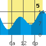Young Bay tide chart for Saturday, July 5, 2025