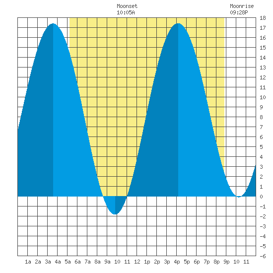 Young Bay tide chart for Tuesday, August 12, 2025