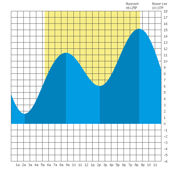 Young Bay tide chart for Sunday, August 17, 2025