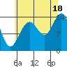 Young Bay tide chart for Monday, August 18, 2025
