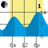 Young Bay tide chart for Friday, August 1, 2025