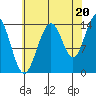 Young Bay tide chart for Wednesday, August 20, 2025