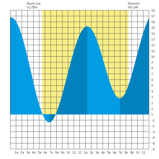 Young Bay tide chart for Thursday, August 21, 2025