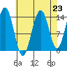 Young Bay tide chart for Saturday, August 23, 2025