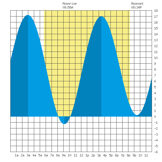 Young Bay tide chart for Monday, August 25, 2025