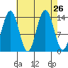 Young Bay tide chart for Tuesday, August 26, 2025
