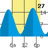 Young Bay tide chart for Wednesday, August 27, 2025