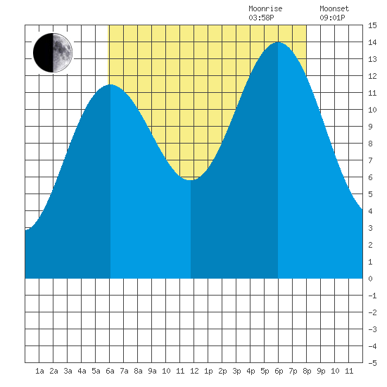 Young Bay tide chart for Saturday, August 30, 2025