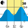 Young Bay tide chart for Saturday, August 30, 2025