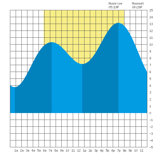 Young Bay tide chart for Sunday, August 31, 2025
