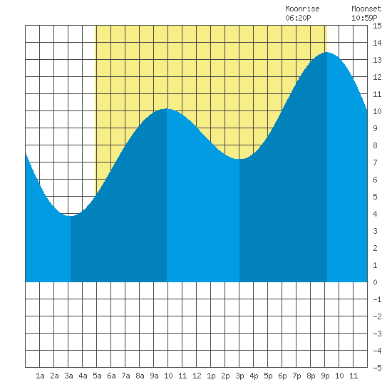 Young Bay tide chart for Sunday, August 3, 2025