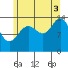 Young Bay tide chart for Sunday, August 3, 2025