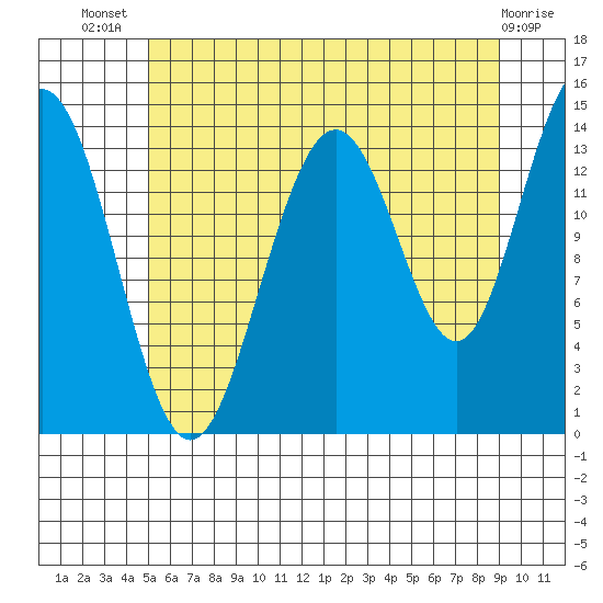 Young Bay tide chart for Thursday, August 7, 2025