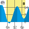 Young Bay tide chart for Friday, August 8, 2025