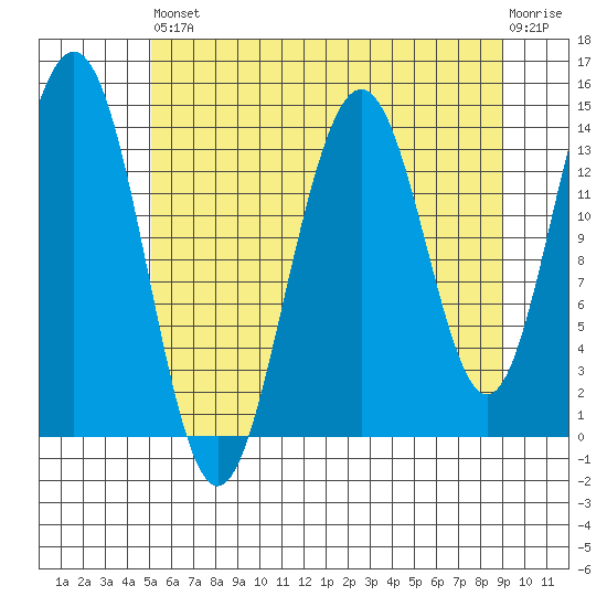 Young Bay tide chart for Saturday, August 9, 2025