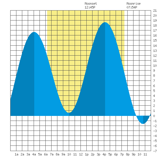 Young Bay tide chart for Thursday, September 11, 2025