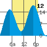 Young Bay tide chart for Friday, September 12, 2025