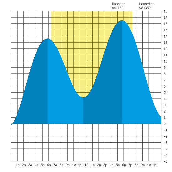Young Bay tide chart for Saturday, September 13, 2025