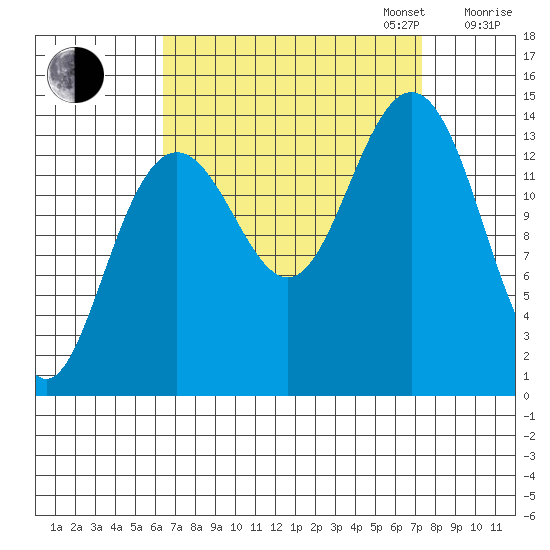 Young Bay tide chart for Sunday, September 14, 2025
