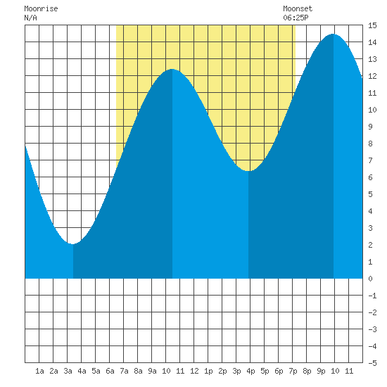 Young Bay tide chart for Tuesday, September 16, 2025