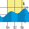 Young Bay tide chart for Monday, September 1, 2025
