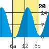 Young Bay tide chart for Saturday, September 20, 2025