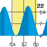 Young Bay tide chart for Monday, September 22, 2025