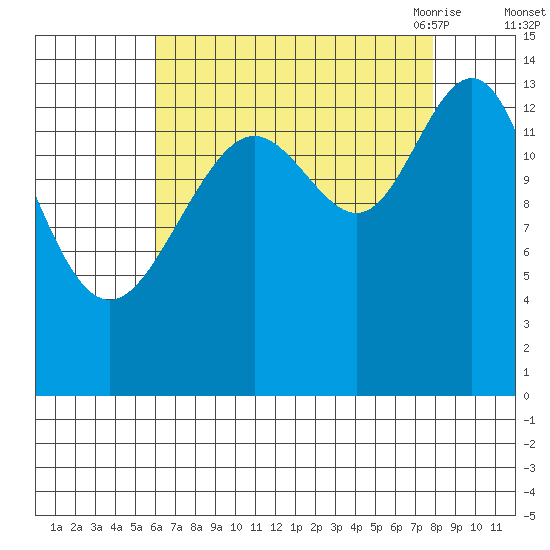 Young Bay tide chart for Tuesday, September 2, 2025