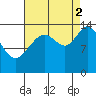 Young Bay tide chart for Tuesday, September 2, 2025